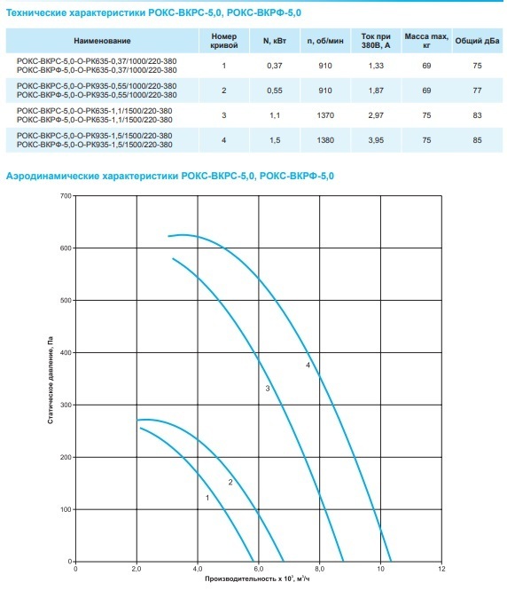 Крышный вентилятор РОКС-ВКРС-5,0-О-РК935-1,5кВт/1500об/220-380-У1