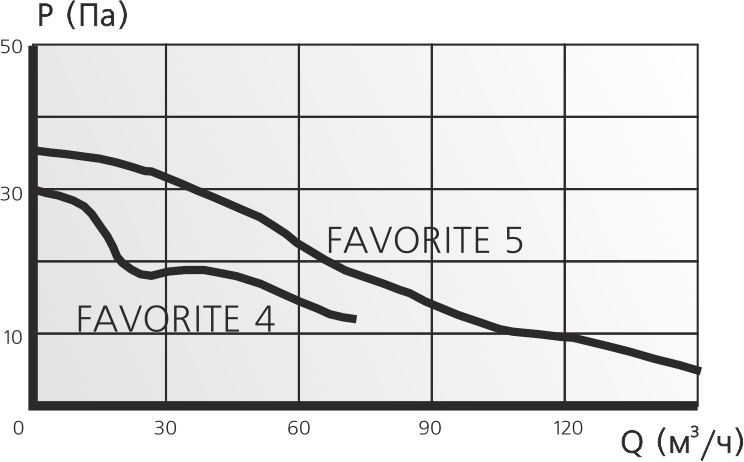 Накладной вентилятор ERA FAVORITE 5 d125
