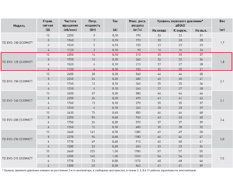 Канальный вентилятор Soler & Palau TD EVO-125 Ecowatt